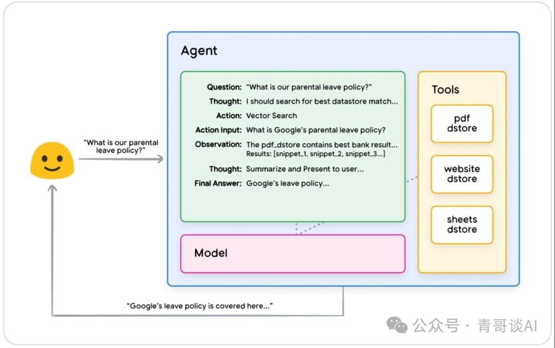 报告分享｜谷歌 AI Agent 白皮书宣告 2025 年迈入 Agent 时代(图22)