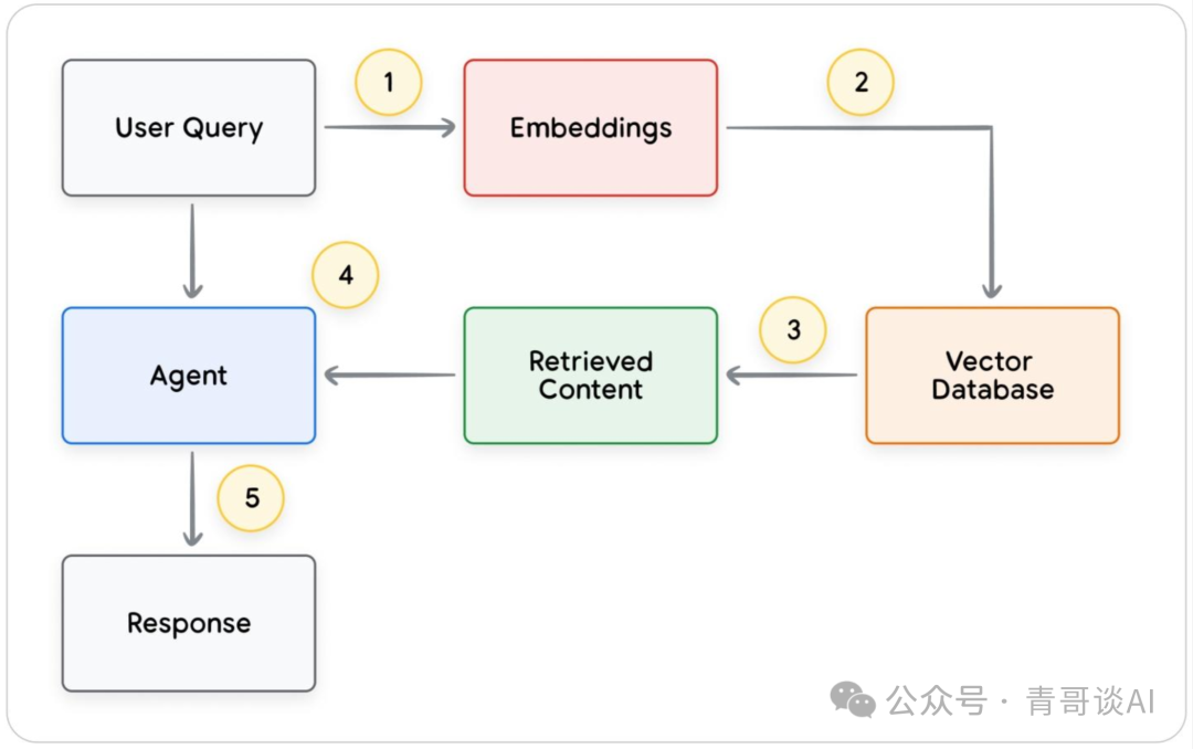 报告分享｜谷歌 AI Agent 白皮书宣告 2025 年迈入 Agent 时代(图21)