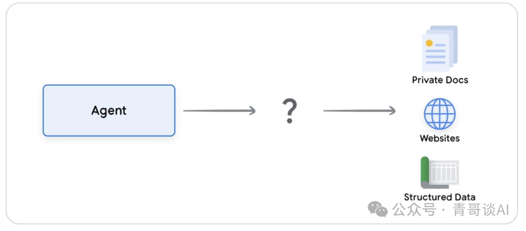 报告分享｜谷歌 AI Agent 白皮书宣告 2025 年迈入 Agent 时代(图18)