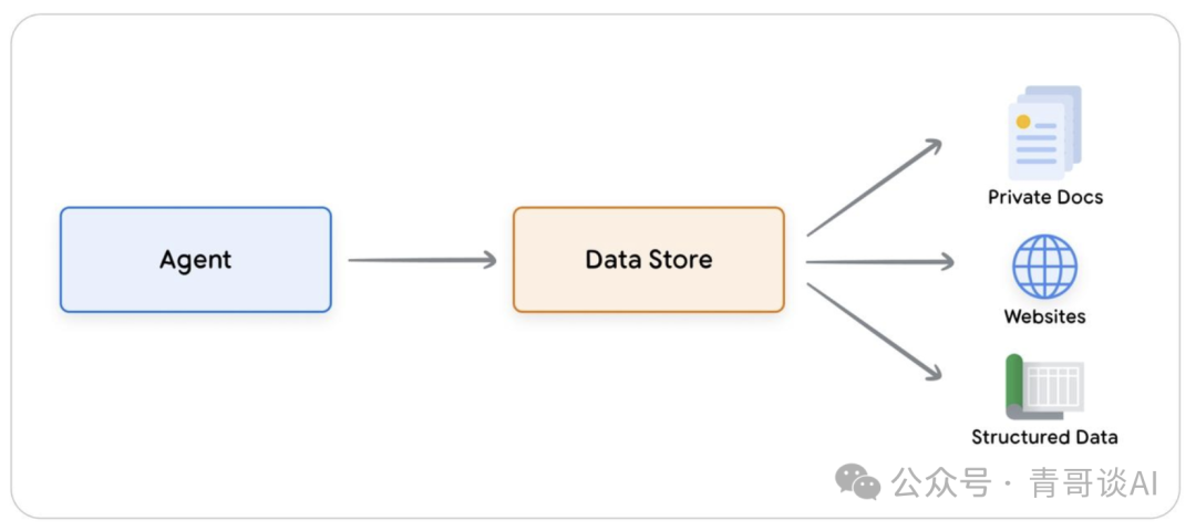 报告分享｜谷歌 AI Agent 白皮书宣告 2025 年迈入 Agent 时代(图19)