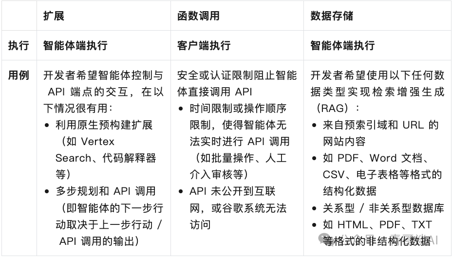 报告分享｜谷歌 AI Agent 白皮书宣告 2025 年迈入 Agent 时代(图23)