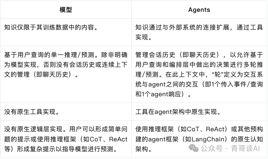 报告分享｜谷歌 AI Agent 白皮书宣告 2025 年迈入 Agent 时代(图5)