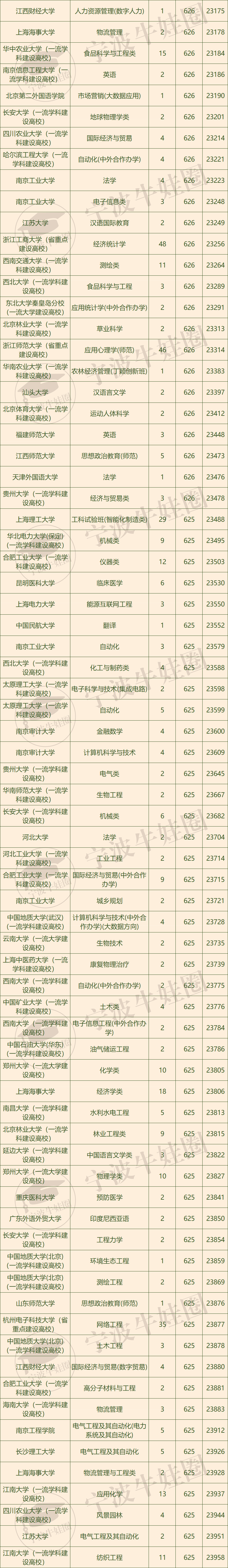 630分理科能考上什么大学_理科生630分可填报什么学校_理科生600分可报学校