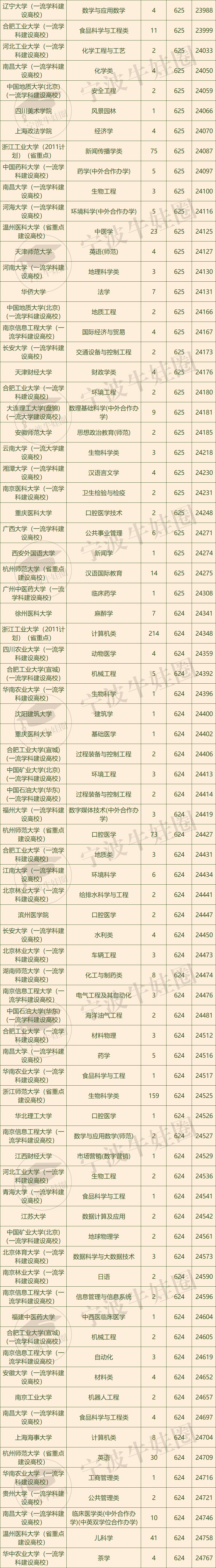 理科生630分可填报什么学校_630分理科能考上什么大学_理科生600分可报学校