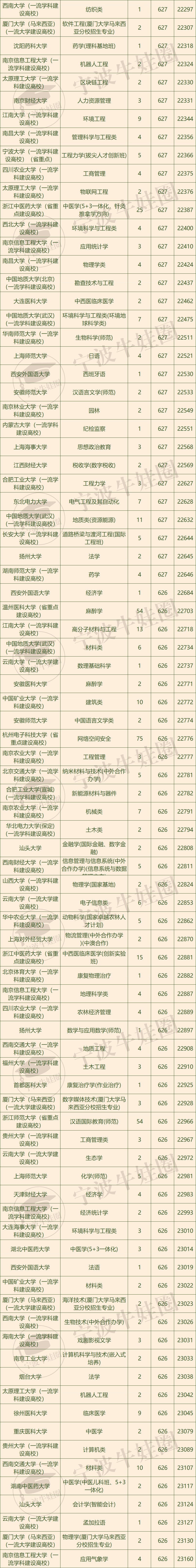 理科生630分可填報(bào)什么學(xué)校_理科生600分可報(bào)學(xué)校_630分理科能考上什么大學(xué)