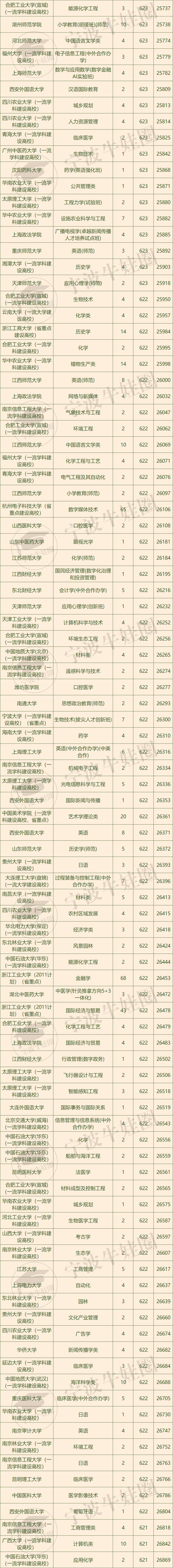 理科生600分可報(bào)學(xué)校_理科生630分可填報(bào)什么學(xué)校_630分理科能考上什么大學(xué)