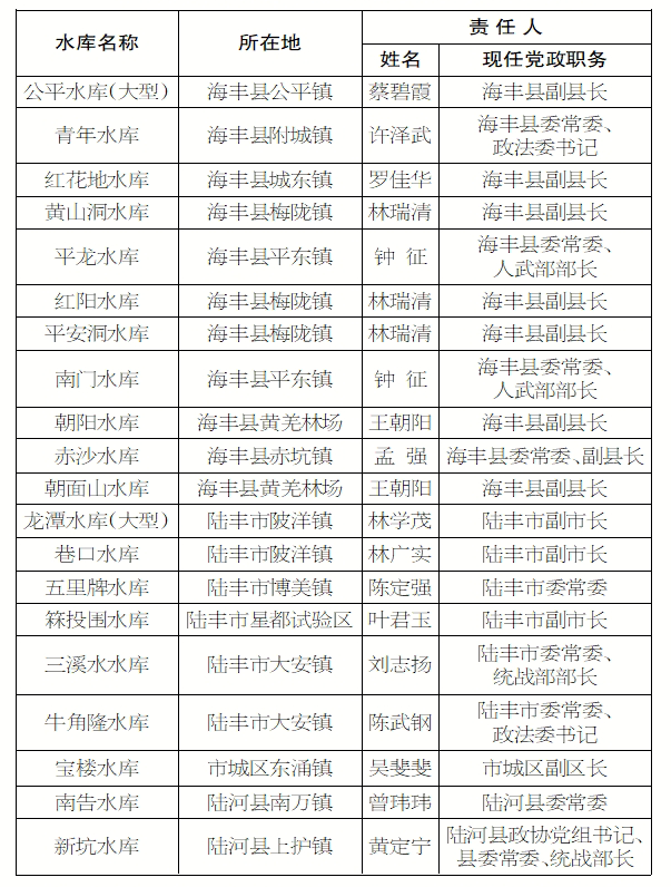 防风责任人名单2024年汕尾市防汛防旱防风行政责任人2024年3月26日