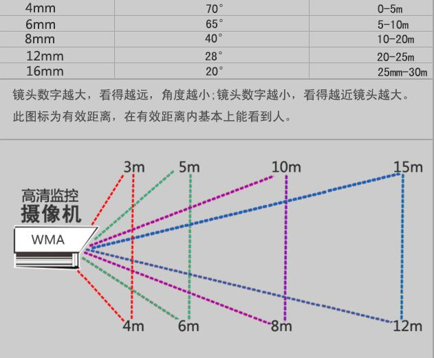 安防监控的基础知识——视频监控系统的镜头详解(图2)