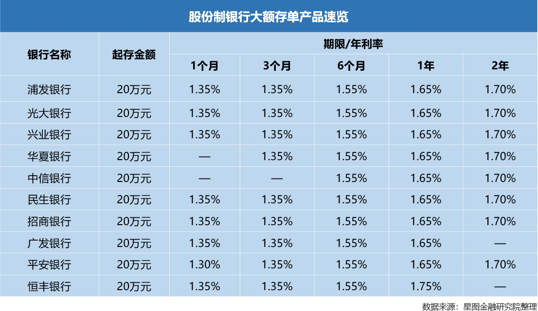 20万存哪个银行利息最高