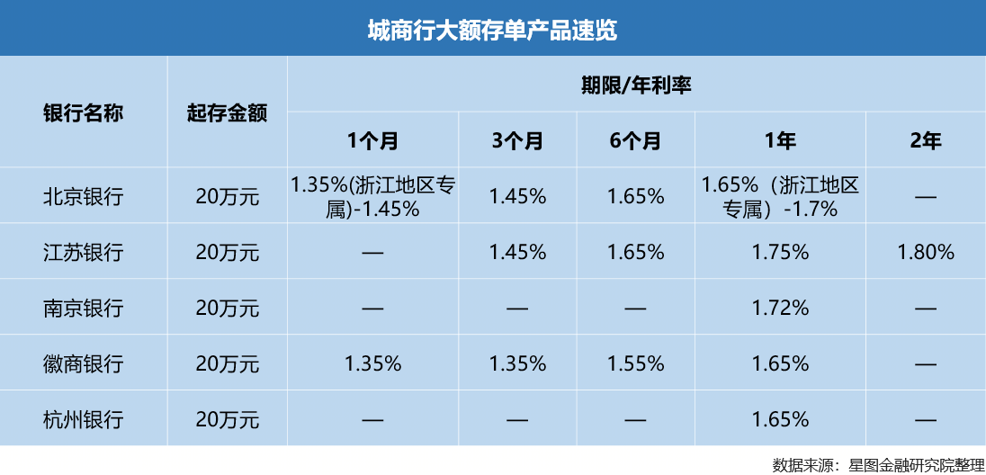 20万存哪个银行利息最高