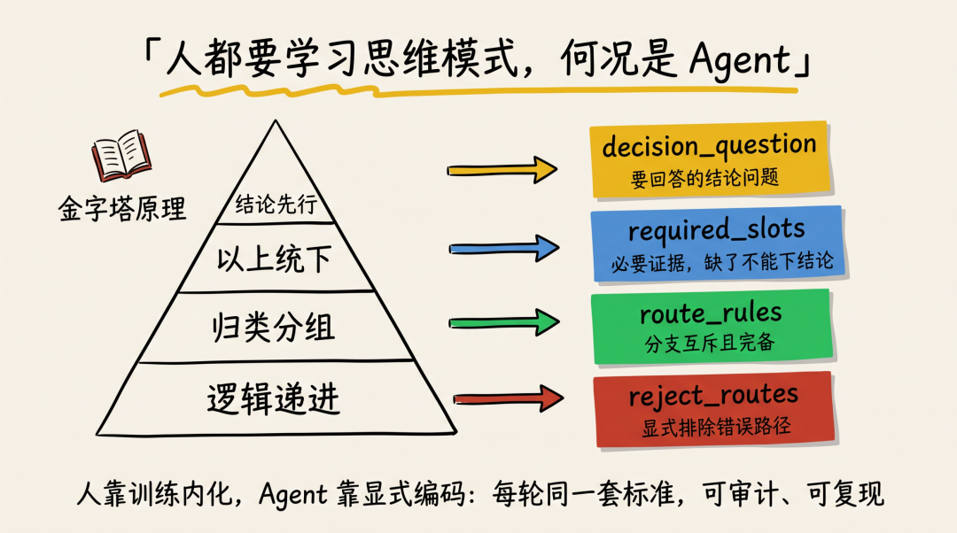 改变世界前先认识世界 : Ontology 决策结构化实践(图5)
