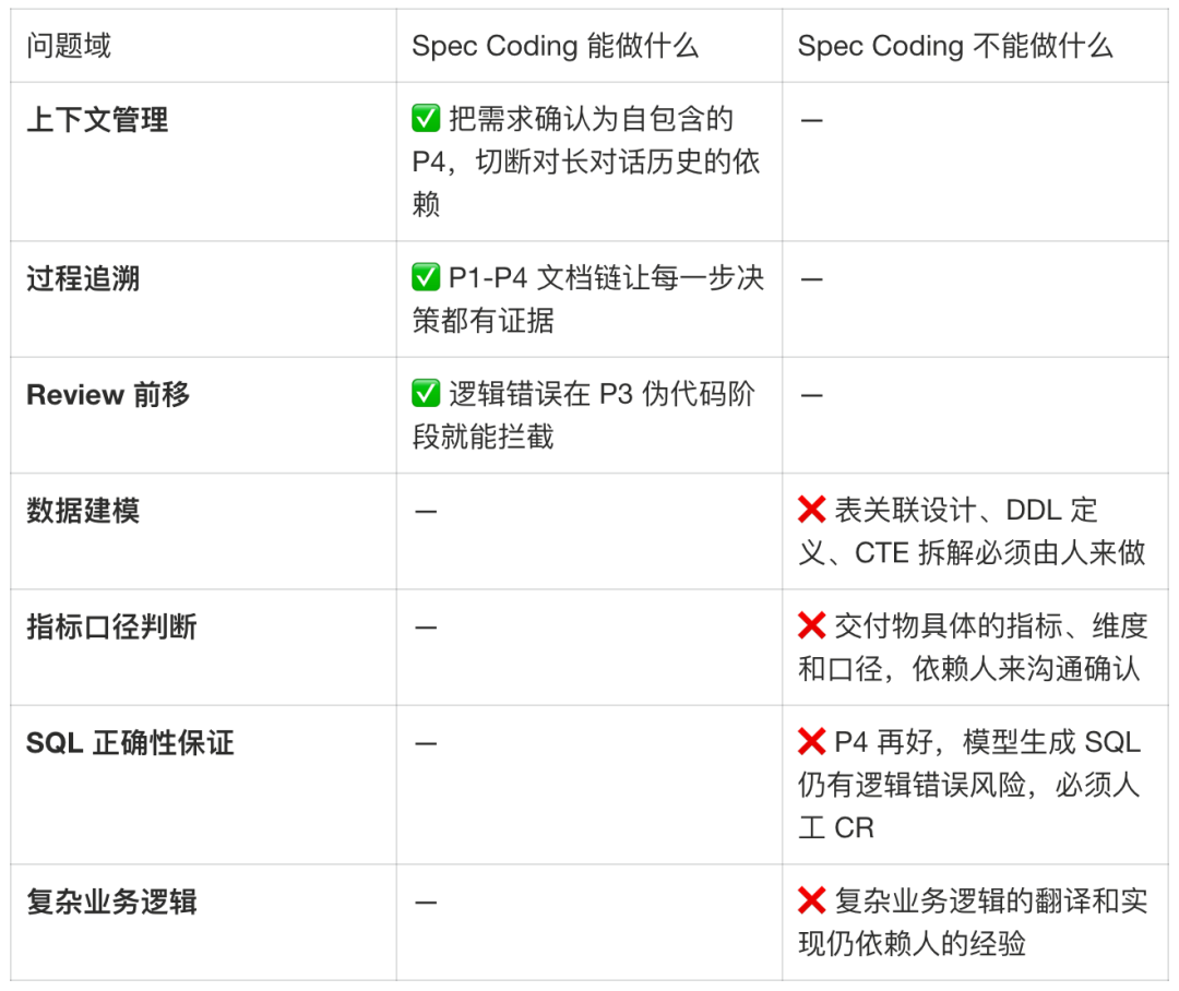 Copilot 需求交付 Skill 如何实现数据需求24h交付