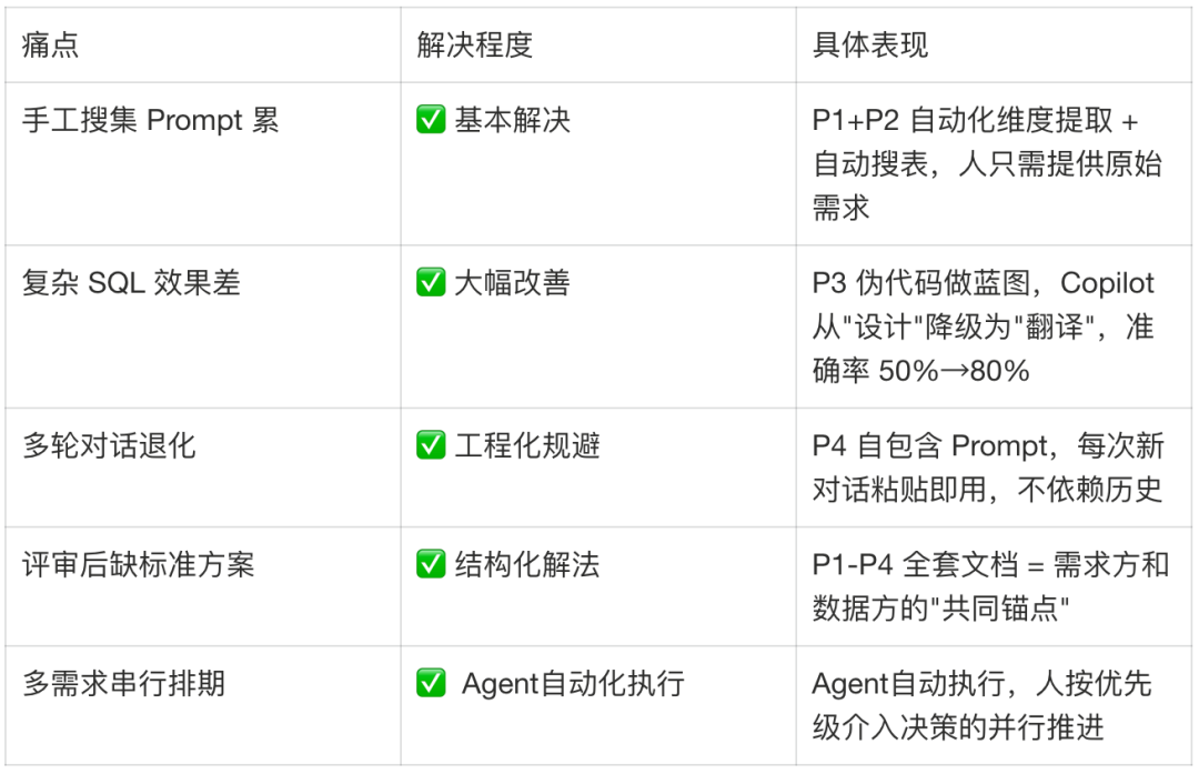 Copilot 需求交付 Skill 如何实现数据需求24h交付
