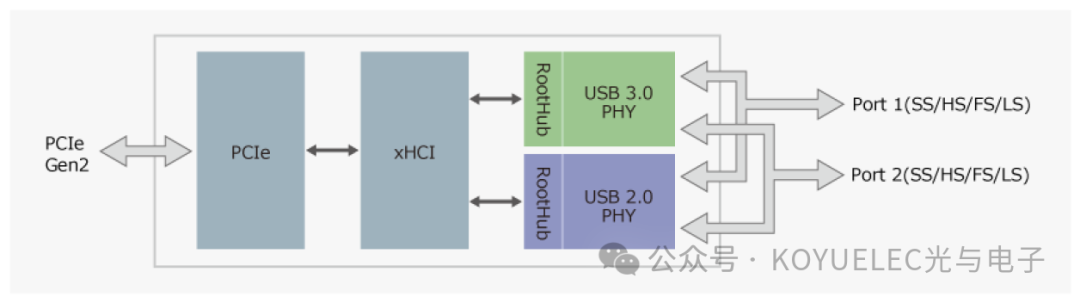 UPD720202 Block Diagram