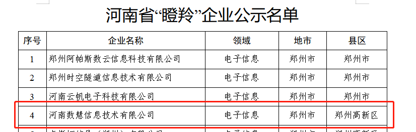 喜报！河南数慧入选河南省“瞪羚”企业库