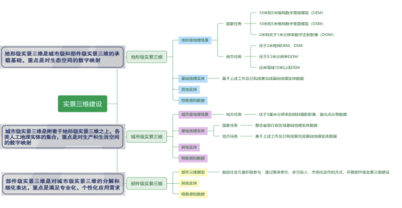 对实景三维建设项目实施的几点思考