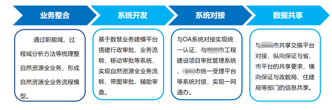 数慧自然资源业务融合审批系统，推动审批工作提质增效