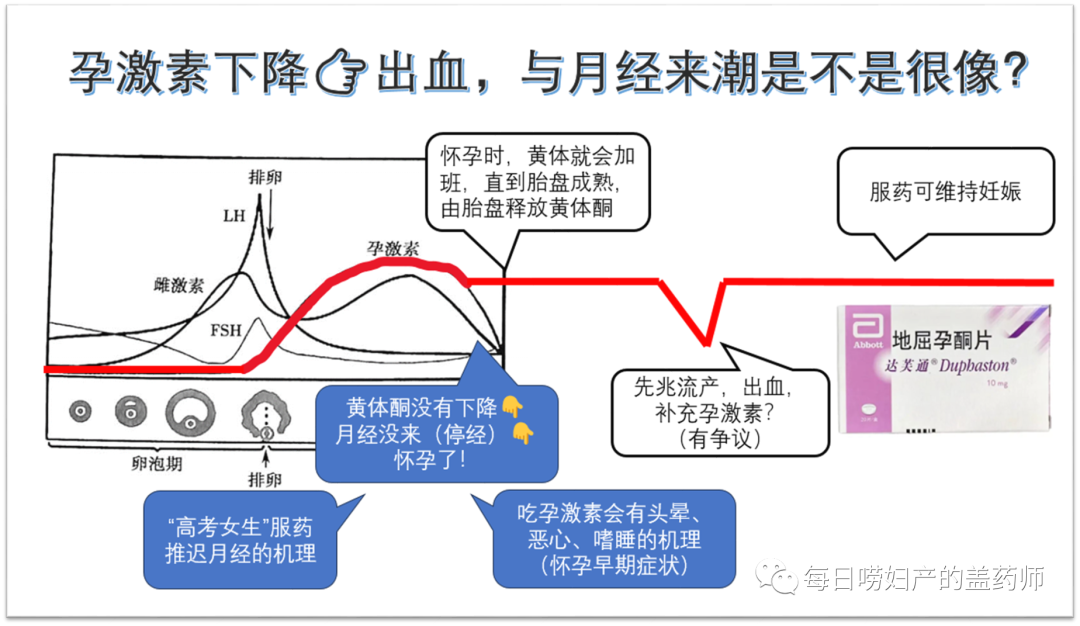 地屈孕酮片吃了多久来月经