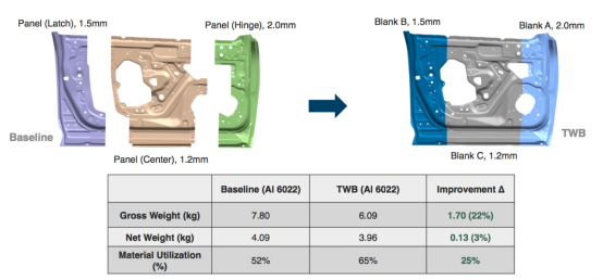 【技术热点】铝制车门嫌贵？采用激光拼焊板试试看的图6