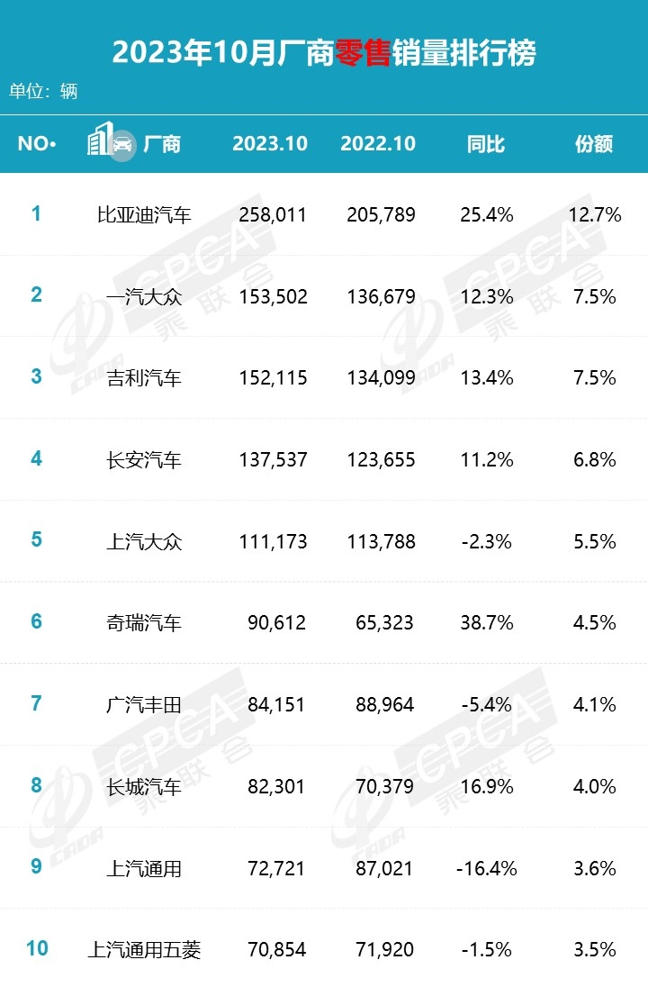 【行业快讯】中国汽车行业持续复苏，10月销量再创新高的图9