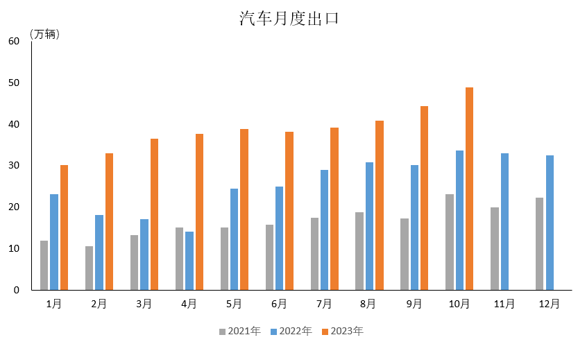 【行业快讯】中国汽车行业持续复苏，10月销量再创新高的图7