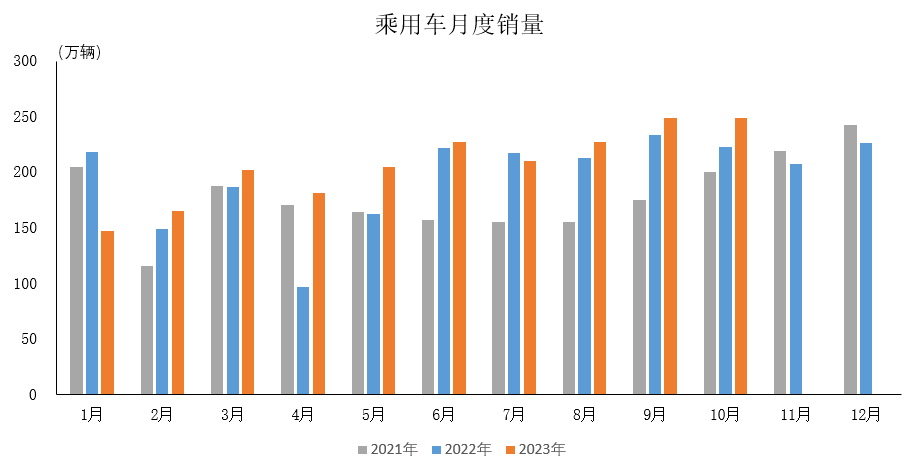 【行业快讯】中国汽车行业持续复苏，10月销量再创新高的图4