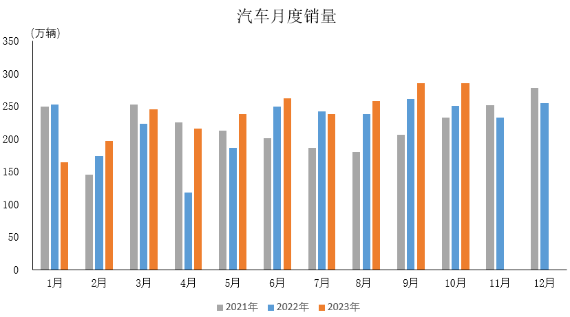 【行业快讯】中国汽车行业持续复苏，10月销量再创新高的图3