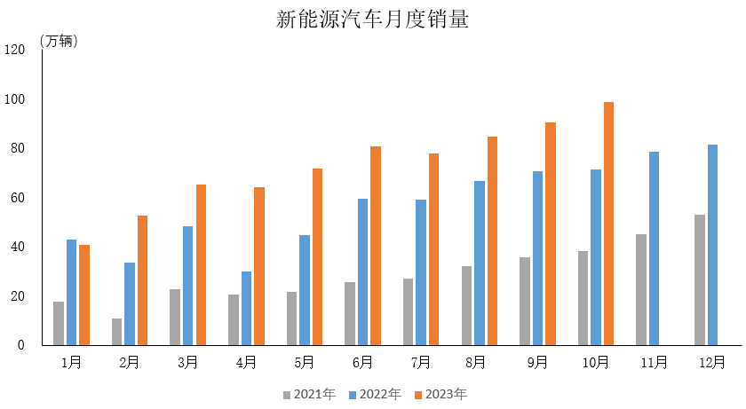 【行业快讯】中国汽车行业持续复苏，10月销量再创新高的图6