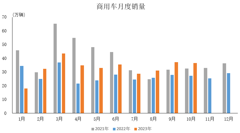 【行业快讯】中国汽车行业持续复苏，10月销量再创新高的图5