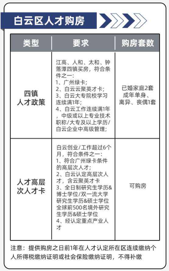 广州楼市局部松限？1年社保可买白云湖，附近在售楼盘有哪些？