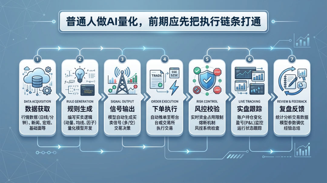 普通人做AI量化，前期应先把执行链条打通