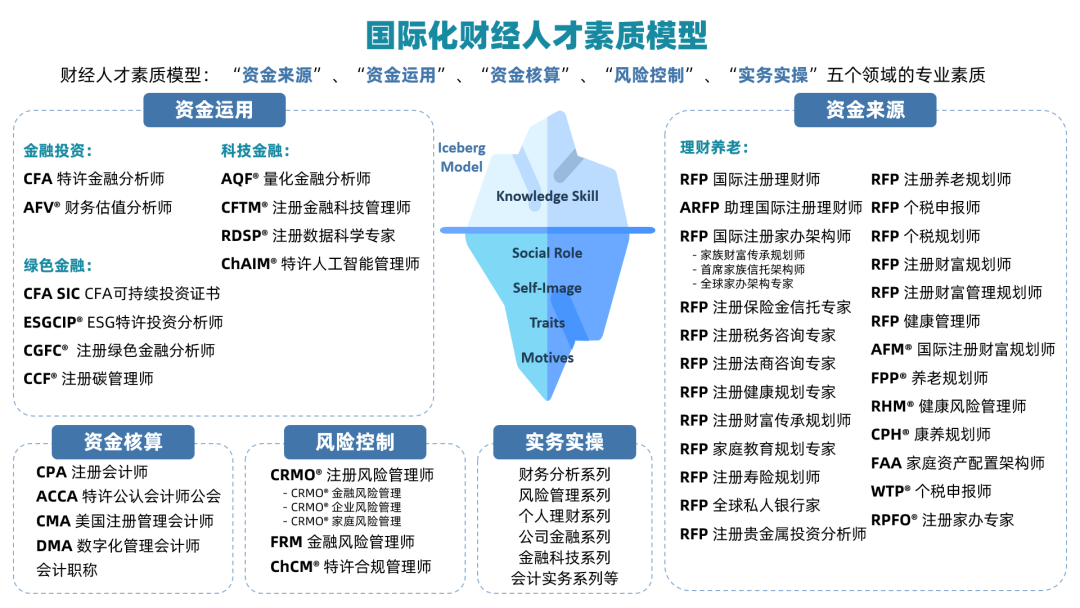 國際化財經(jīng)人才素質(zhì)模型