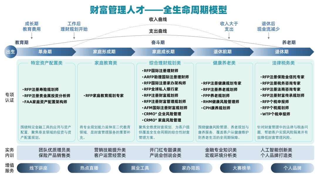 財富管理人才全生命周期模型