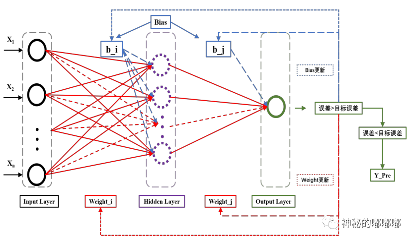 人工智能-人工神经网络