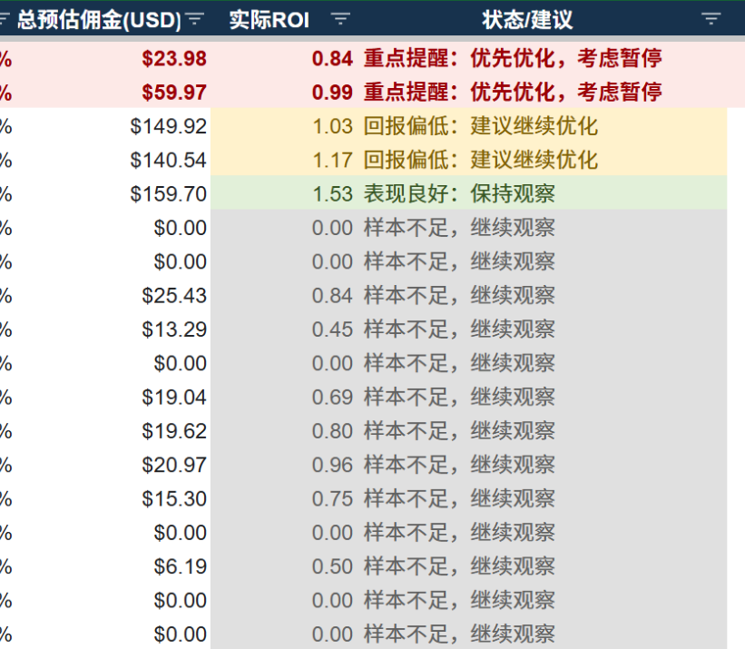 PartnerBoost新手跑广告好数据判定标准 ROI结构分析