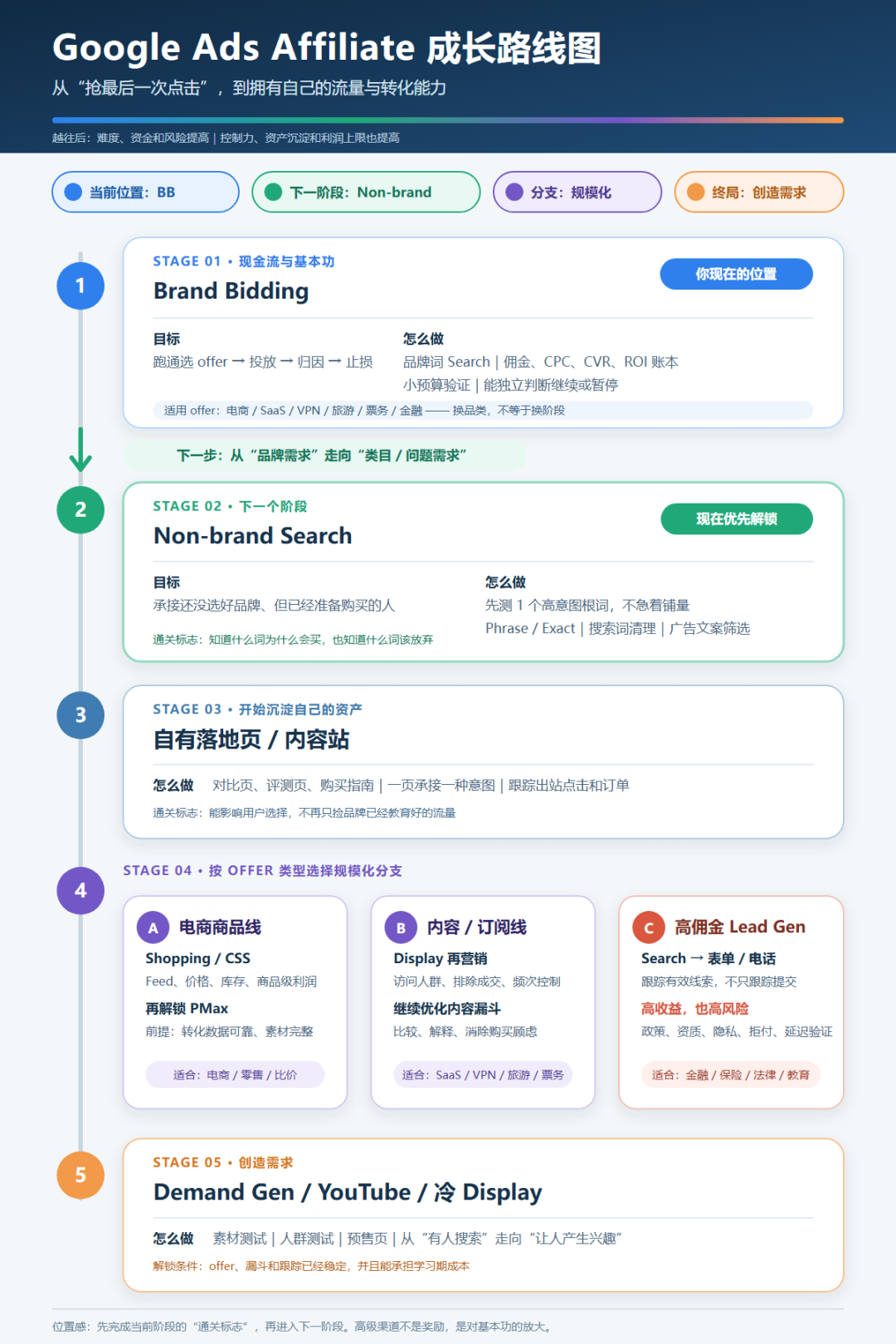 Google Ads 新手进阶指南 从品牌词到PMax的六大关卡