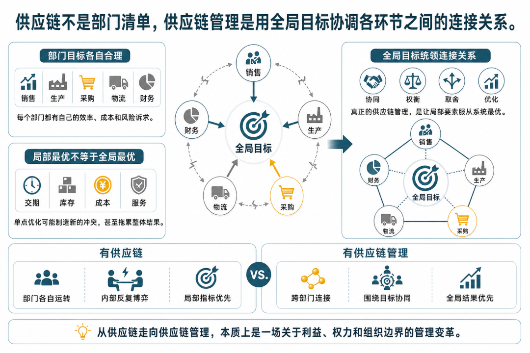 供应链和供应链管理，是局部和全局的关系
