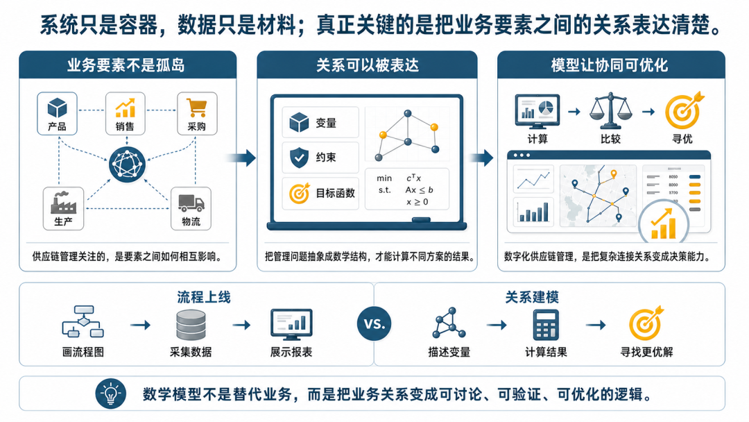 用数学表达供应链管理，就是表达“连接关系”