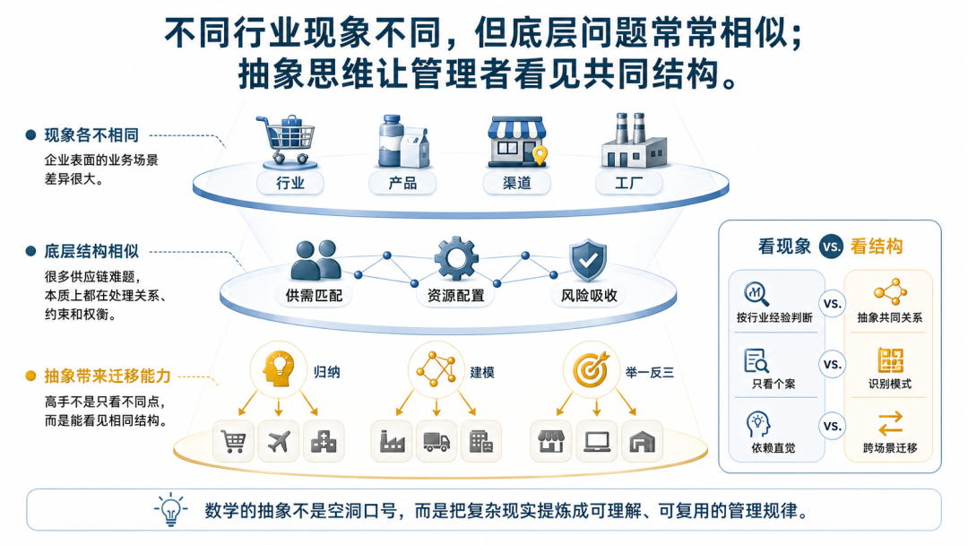 为什么供应链管理离不开抽象思维
