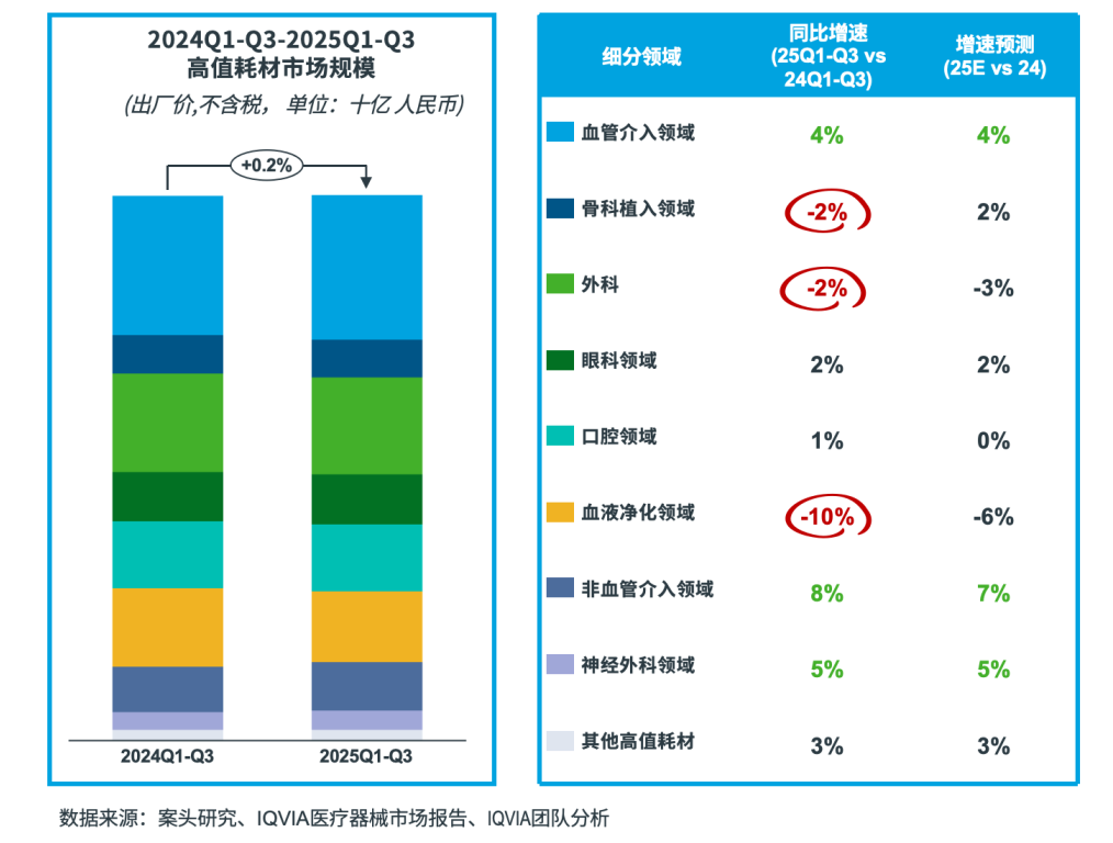 医院耗材为什么要托管2025年第三季度中国医疗器械市场洞察_https://www.jmylbn.com_新闻资讯_第6张