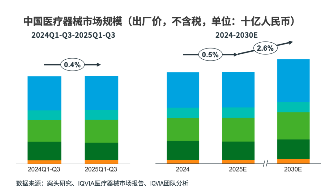 医院耗材为什么要托管2025年第三季度中国医疗器械市场洞察_https://www.jmylbn.com_新闻资讯_第5张