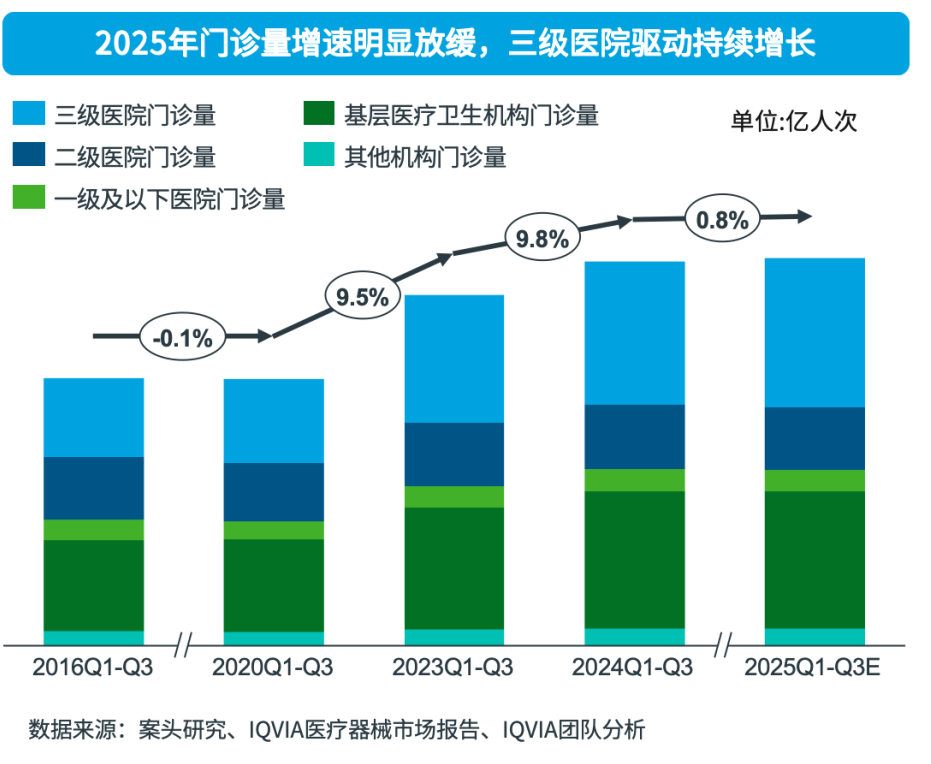 医院耗材为什么要托管2025年第三季度中国医疗器械市场洞察_https://www.jmylbn.com_新闻资讯_第2张