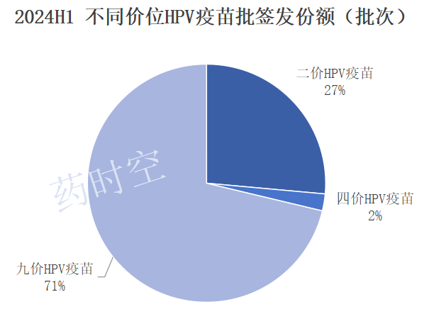 2024年上半年我国HPV疫苗批签发：同比减少76%，二价疫苗批签发量一落千丈