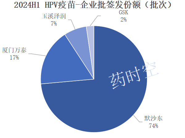 2024年上半年我国HPV疫苗批签发：同比减少76%，二价疫苗批签发量一落千丈