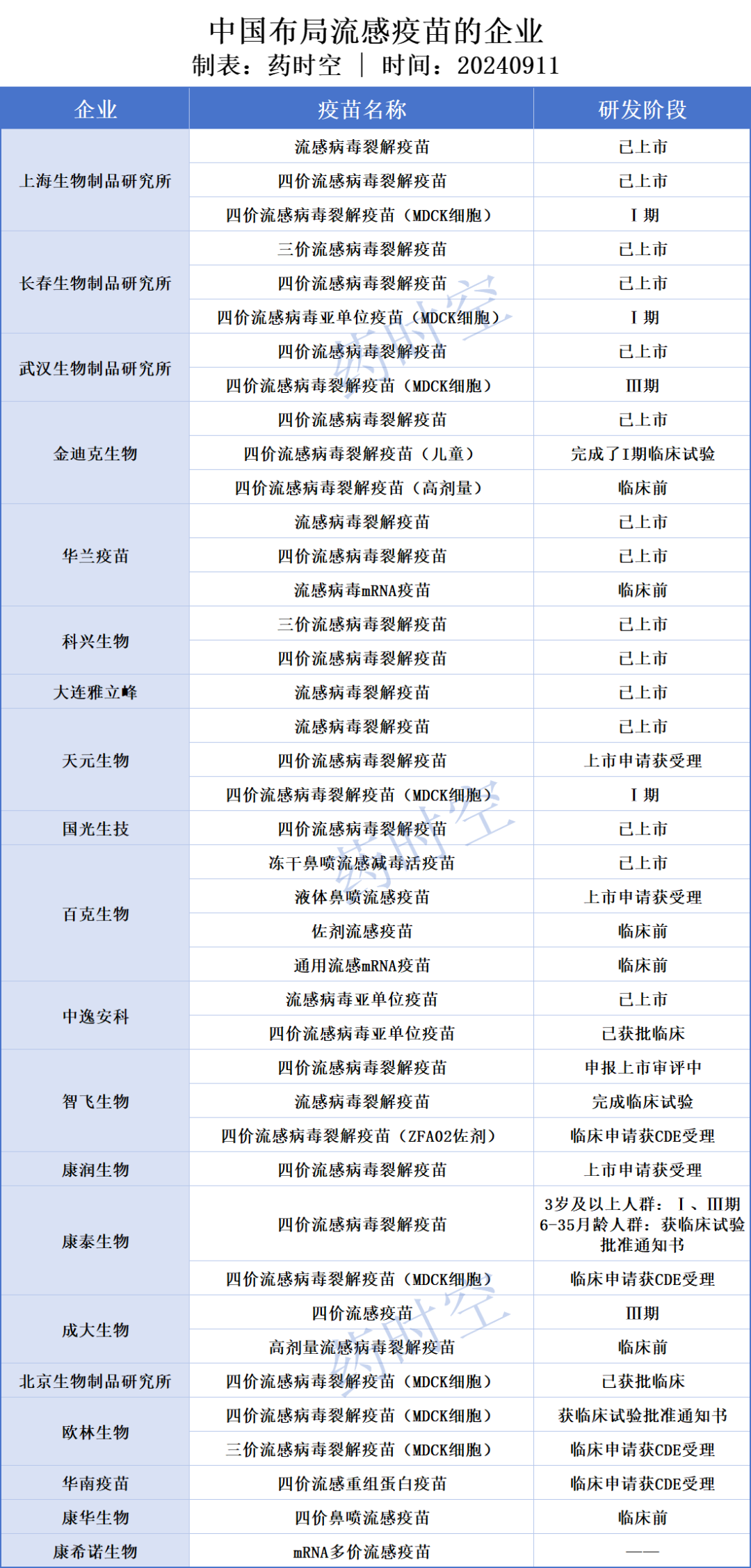 中国有哪些医疗生物公司盘点 ｜ 中国20家流感疫苗企业及管线最新进展_https://www.jmylbn.com_新闻资讯_第2张