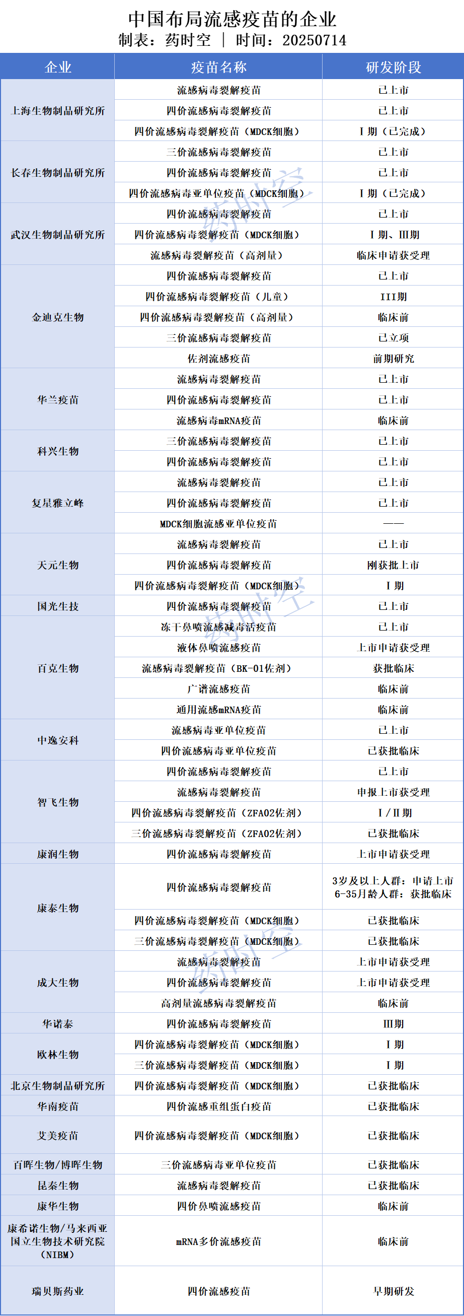 中国有哪些医疗生物公司盘点 ｜ 中国25家流感疫苗企业及管线最新进展_https://www.jmylbn.com_新闻资讯_第2张