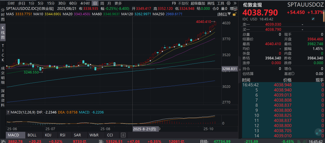 黄金有望在2028年触及10000美元大关,机构看到1万美元！黄金突破4000美元，原因找到了..