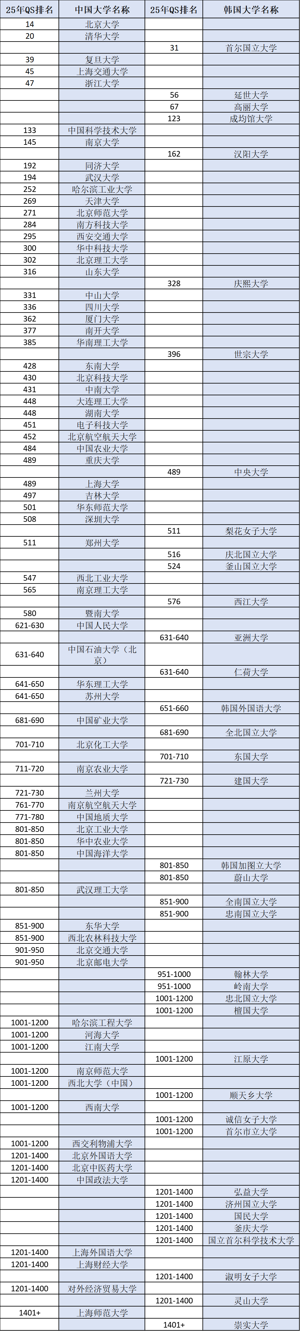 25年中韩QS排名（删减版）.png