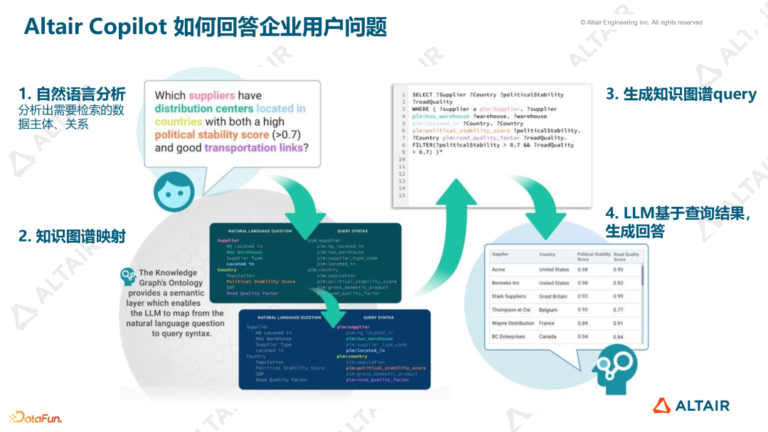 数据分析与AI丨Graph+LLM 如何重塑传统 BI 的未来的图16
