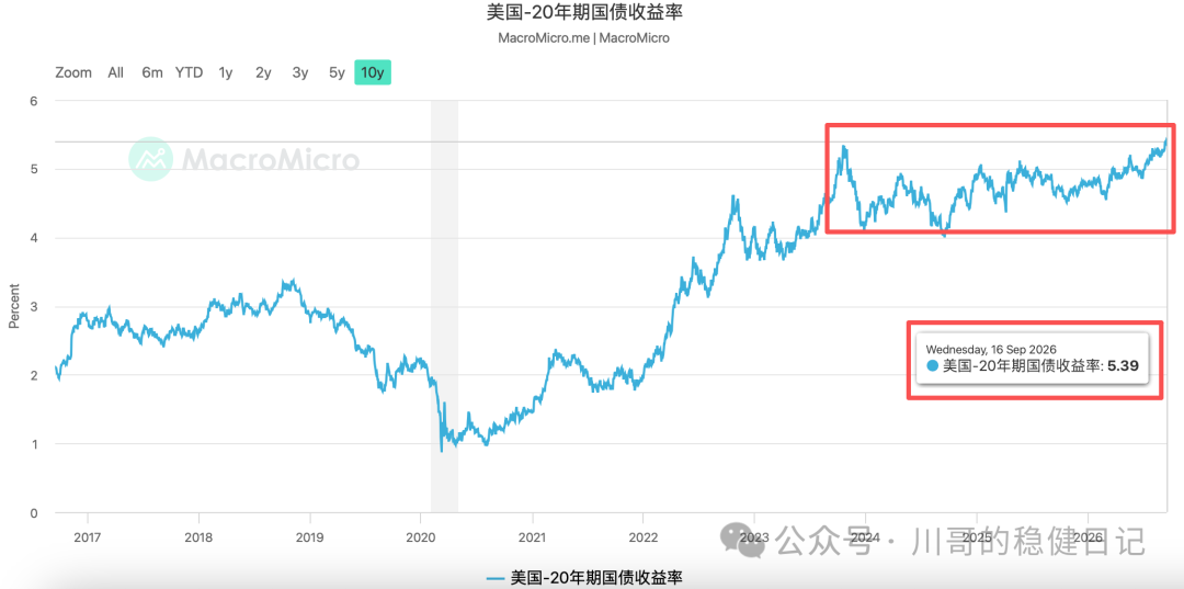 美联储加息后美债怎么买 10年期收益率5%长期锁息配置机会